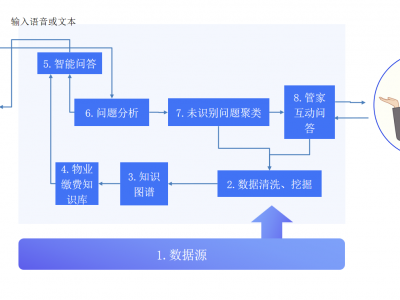 AI自动催物业费图2